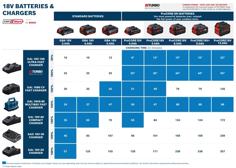 Bosch%20Akü%20Şarj%20Cihazı%20Set%20(GAL%2018V-40%20+%202%20x%20ProCORE%2018V%204,0%20Ah)%20-%201600A01BA3